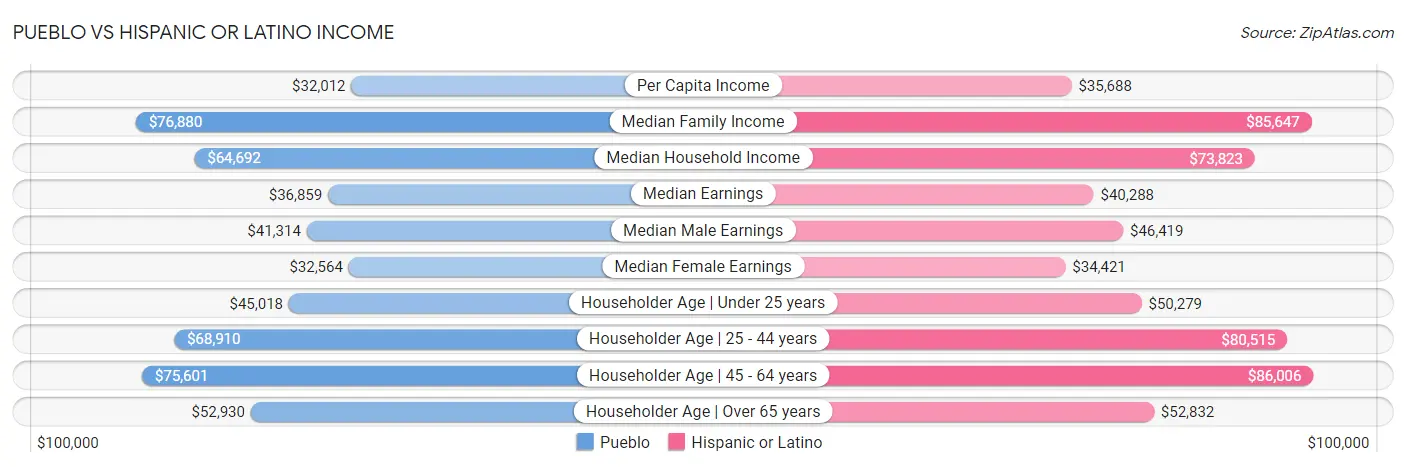 Pueblo vs Hispanic or Latino Income