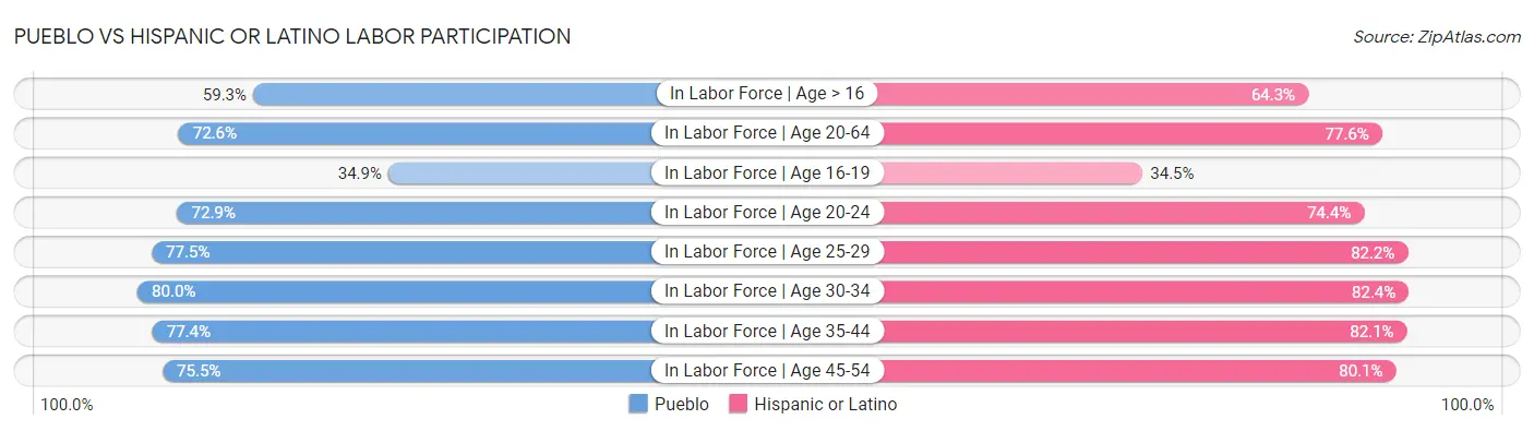 Pueblo vs Hispanic or Latino Labor Participation
