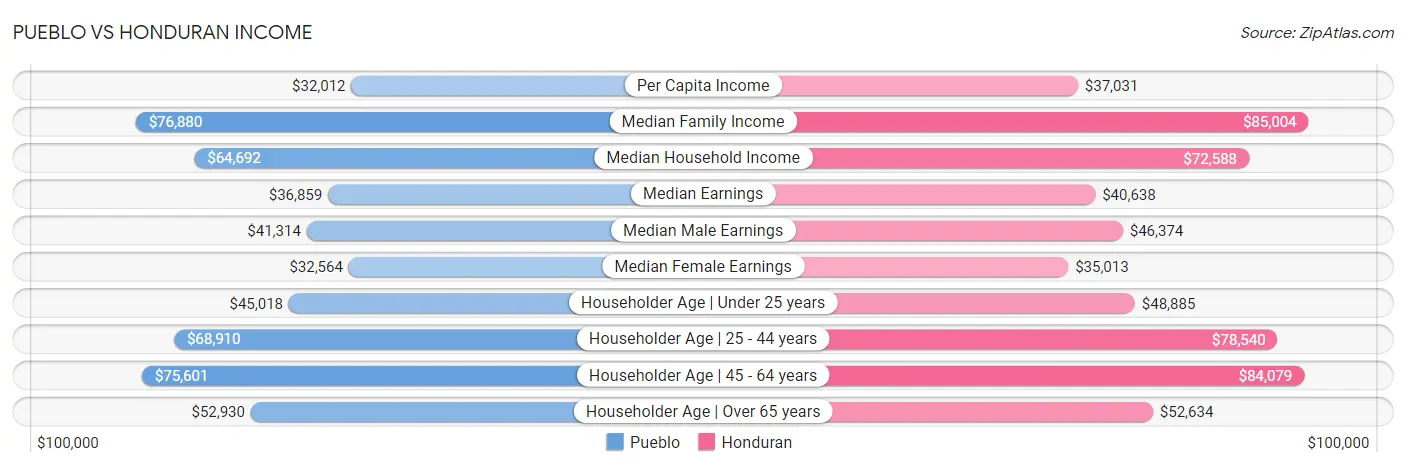 Pueblo vs Honduran Income