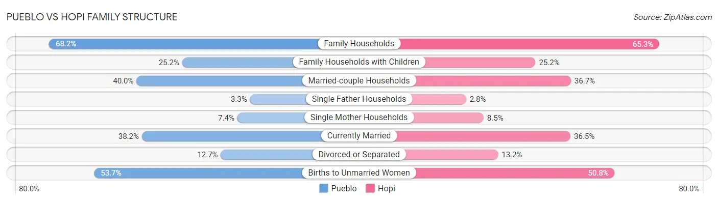 Pueblo vs Hopi Family Structure