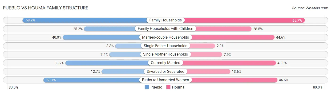 Pueblo vs Houma Family Structure