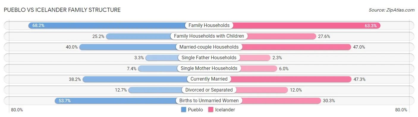 Pueblo vs Icelander Family Structure