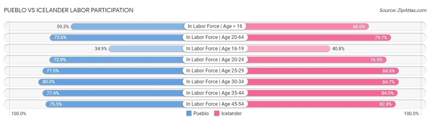 Pueblo vs Icelander Labor Participation