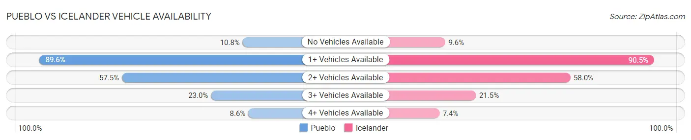 Pueblo vs Icelander Vehicle Availability