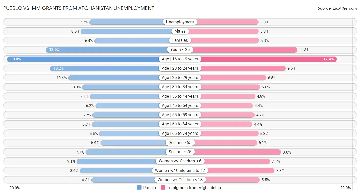 Pueblo vs Immigrants from Afghanistan Unemployment