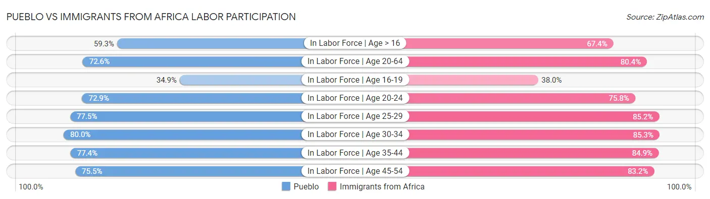 Pueblo vs Immigrants from Africa Labor Participation