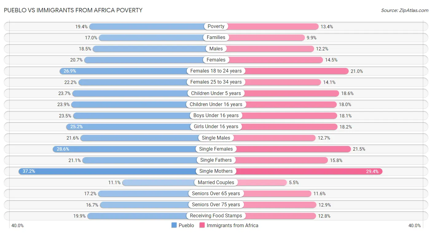 Pueblo vs Immigrants from Africa Poverty