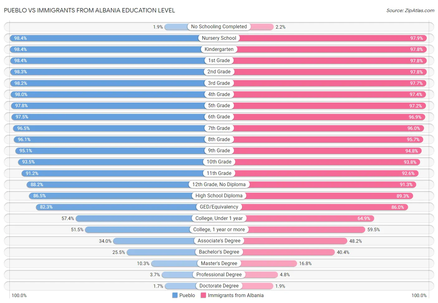 Pueblo vs Immigrants from Albania Education Level