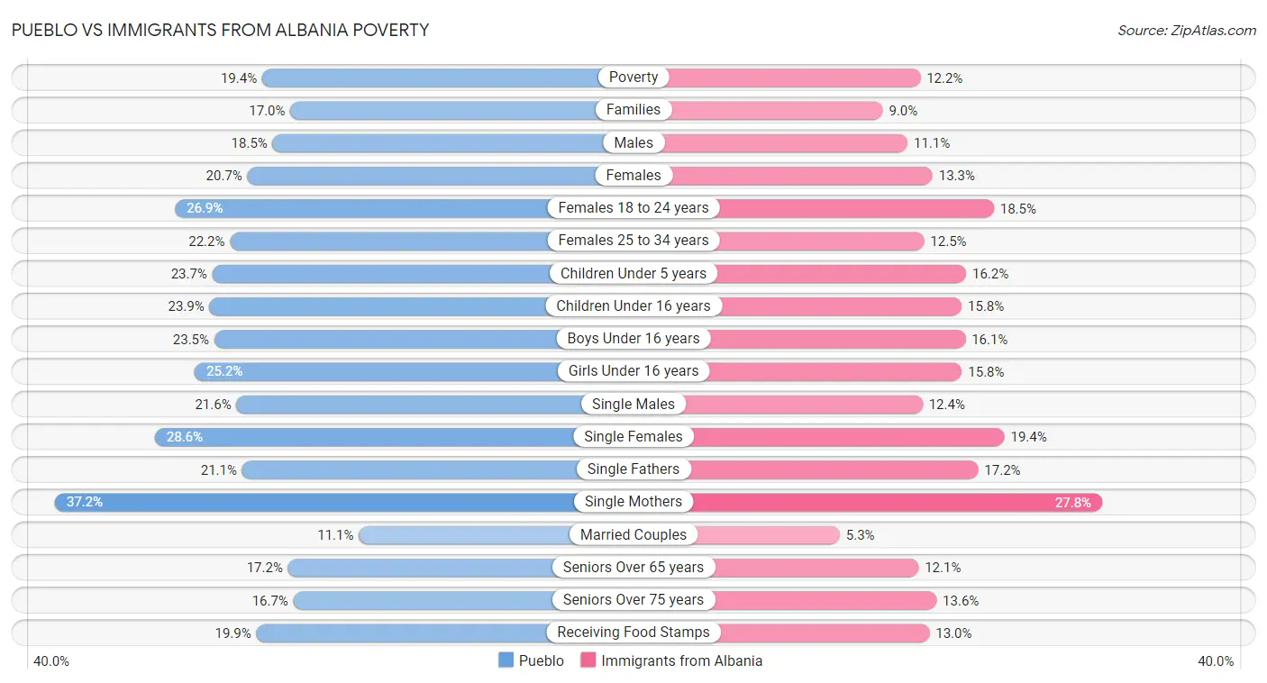 Pueblo vs Immigrants from Albania Poverty