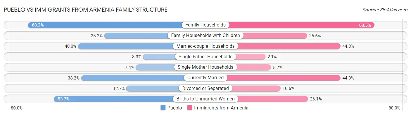 Pueblo vs Immigrants from Armenia Family Structure