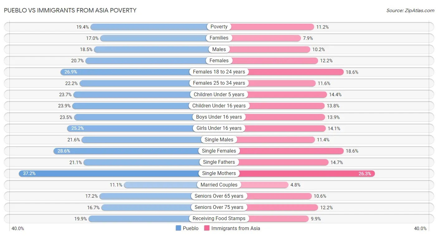 Pueblo vs Immigrants from Asia Poverty
