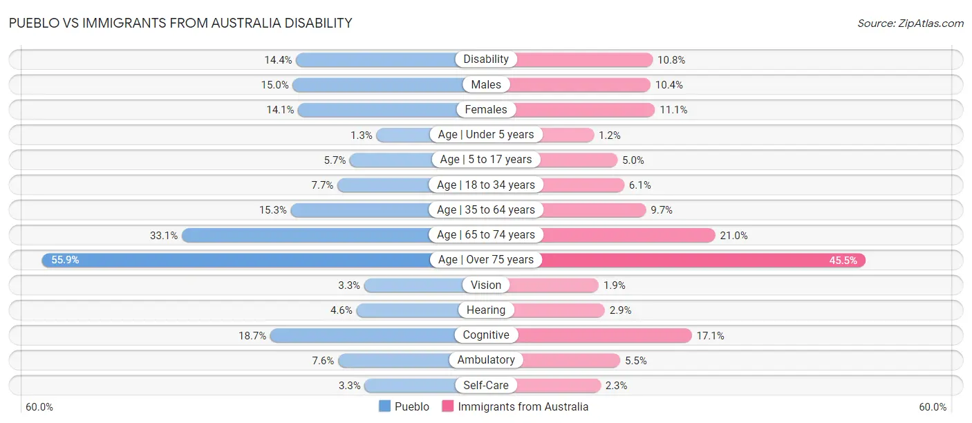 Pueblo vs Immigrants from Australia Disability