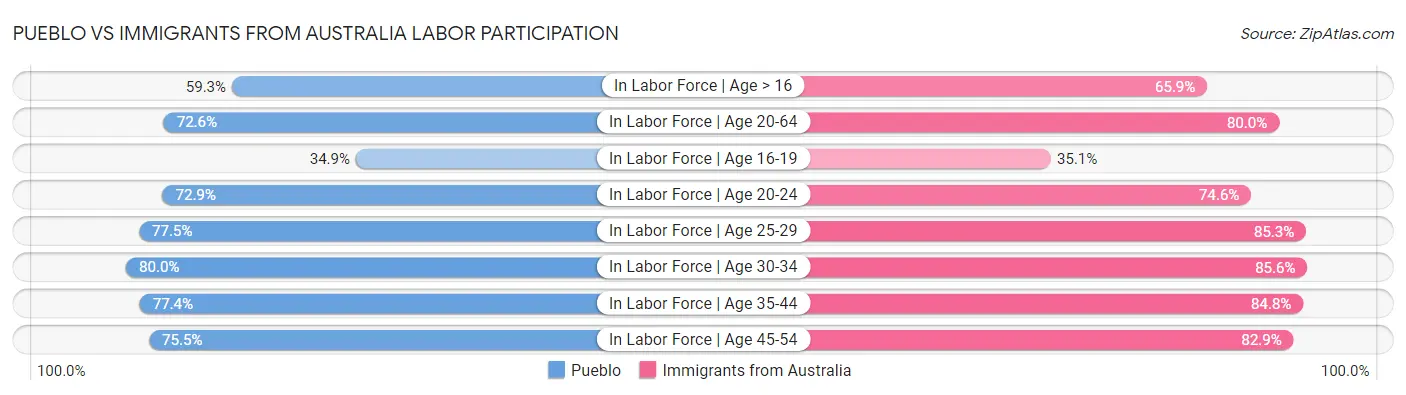 Pueblo vs Immigrants from Australia Labor Participation