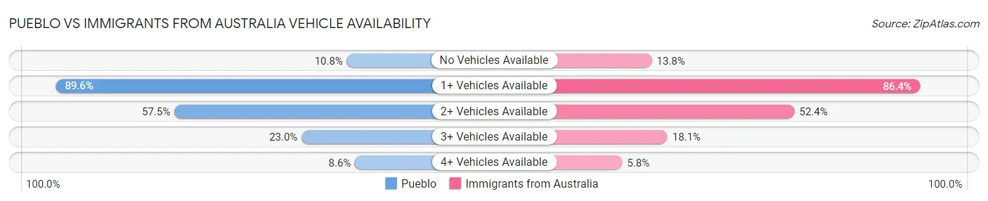 Pueblo vs Immigrants from Australia Vehicle Availability