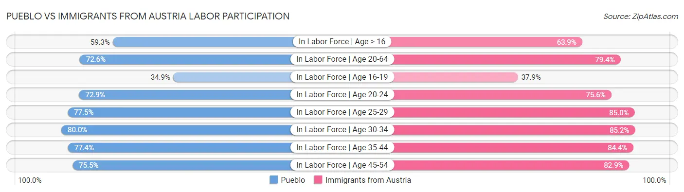 Pueblo vs Immigrants from Austria Labor Participation