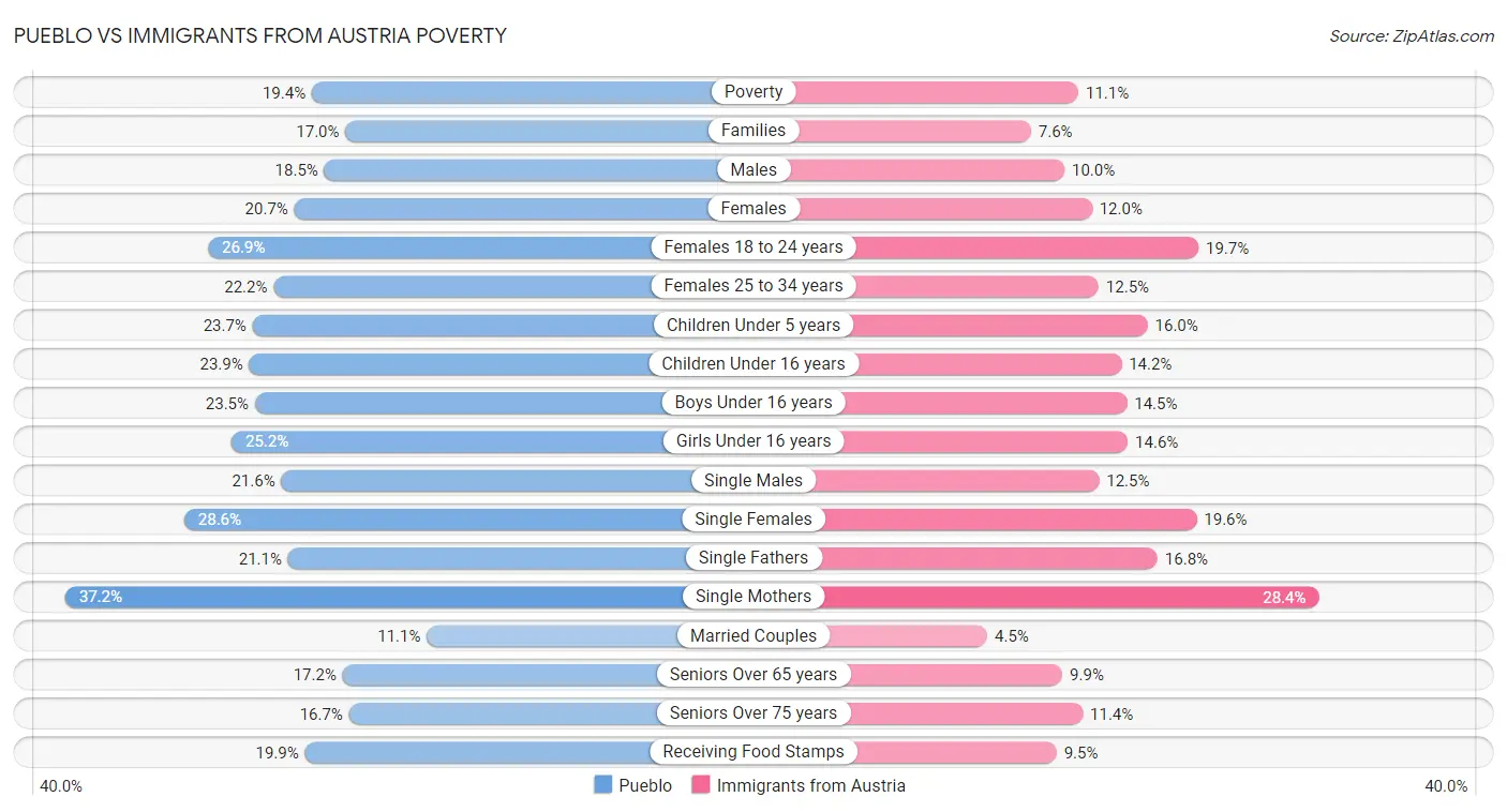 Pueblo vs Immigrants from Austria Poverty