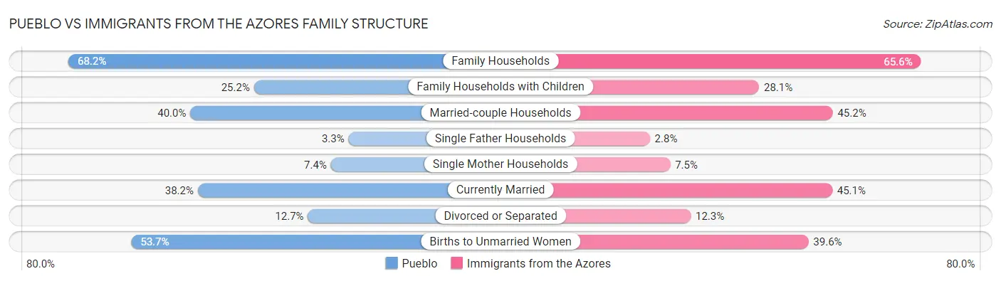 Pueblo vs Immigrants from the Azores Family Structure
