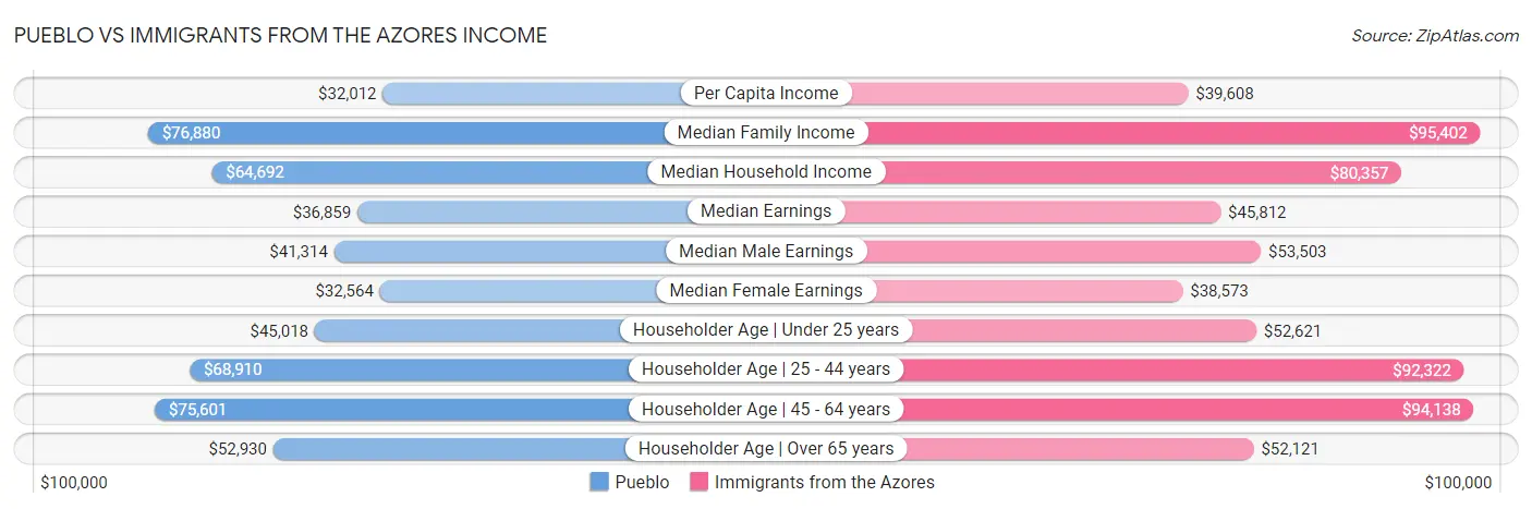 Pueblo vs Immigrants from the Azores Income