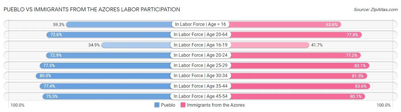 Pueblo vs Immigrants from the Azores Labor Participation