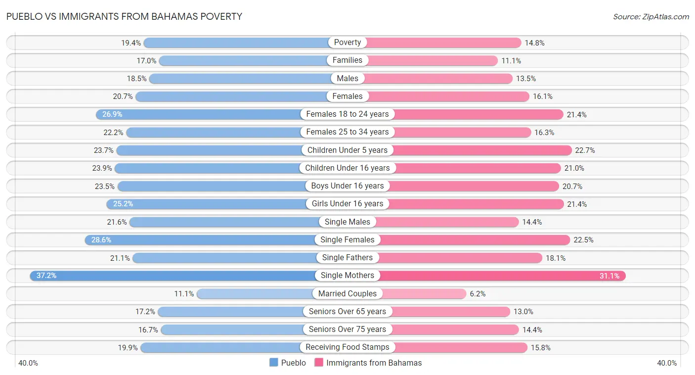 Pueblo vs Immigrants from Bahamas Poverty