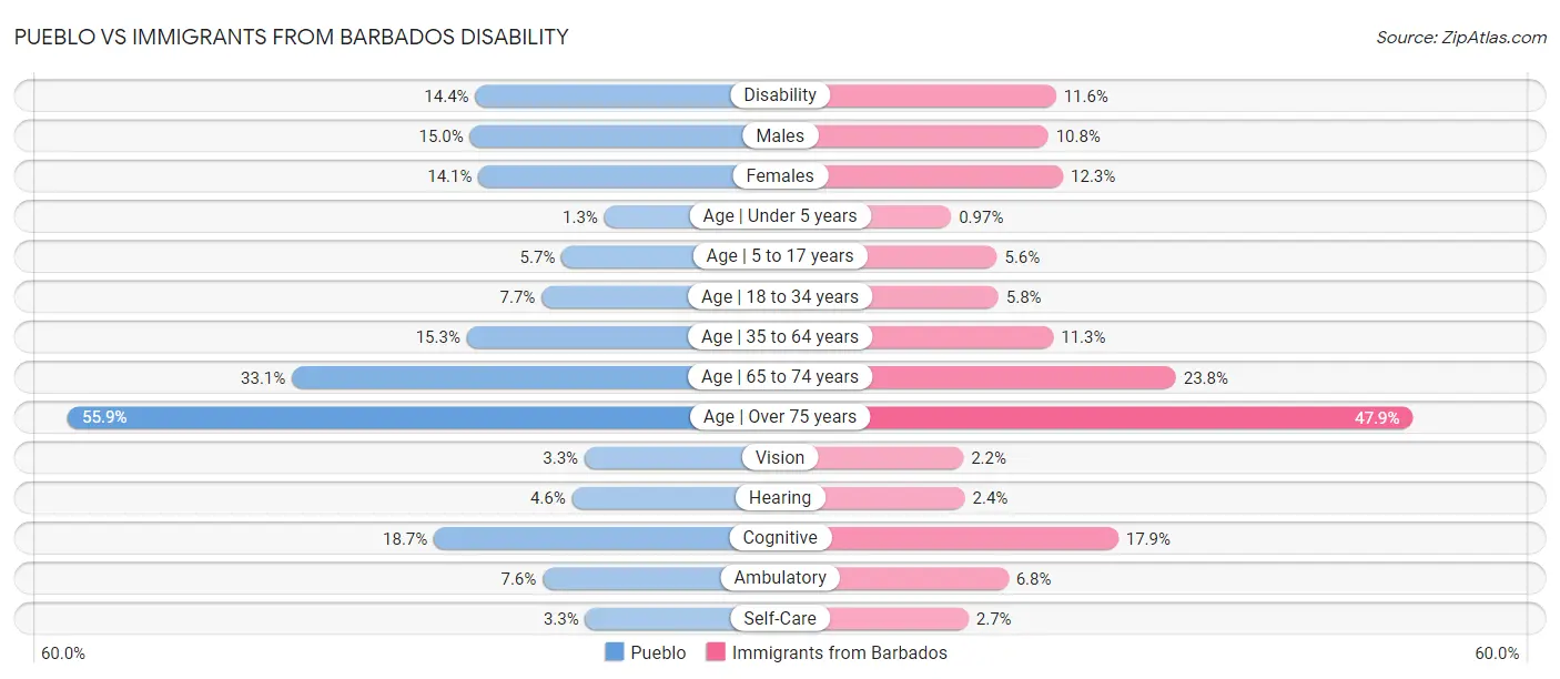 Pueblo vs Immigrants from Barbados Disability