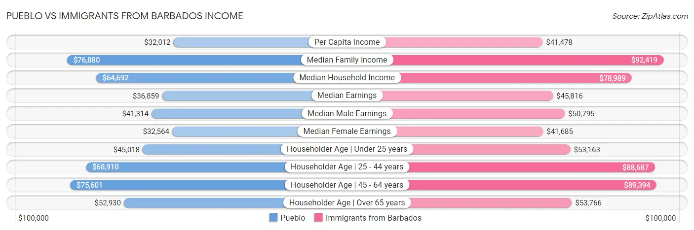 Pueblo vs Immigrants from Barbados Income