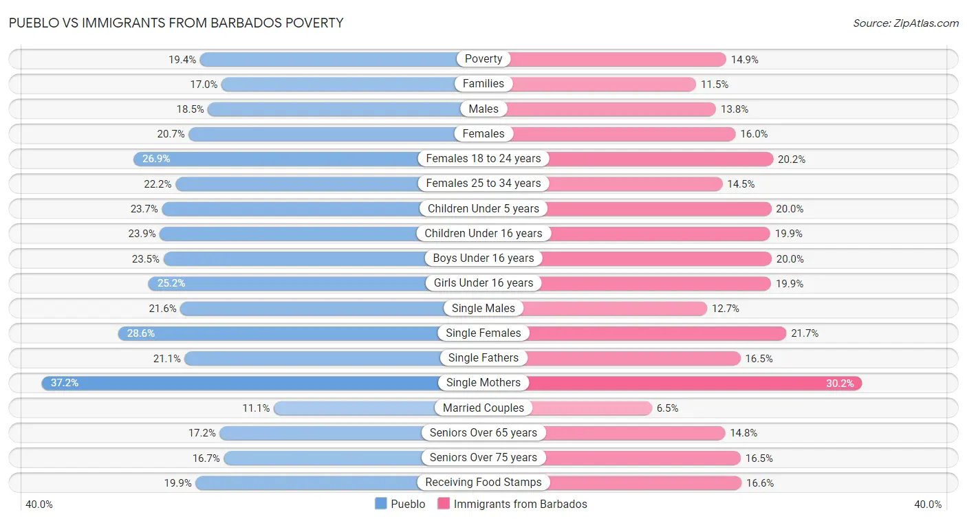 Pueblo vs Immigrants from Barbados Poverty