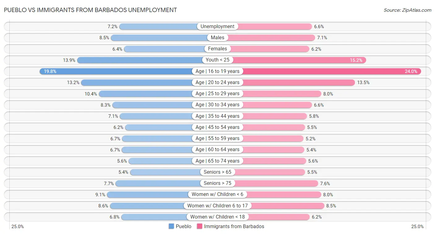 Pueblo vs Immigrants from Barbados Unemployment
