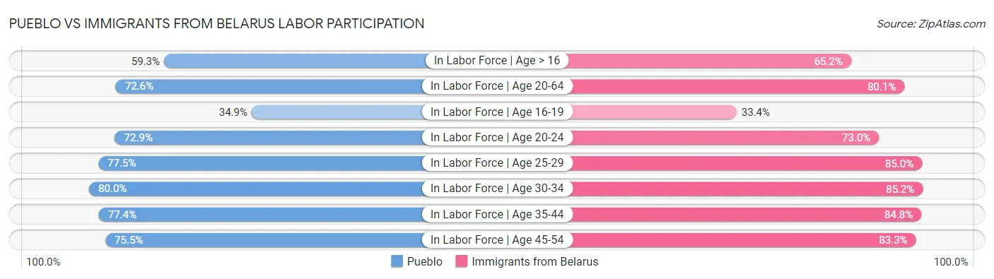 Pueblo vs Immigrants from Belarus Labor Participation