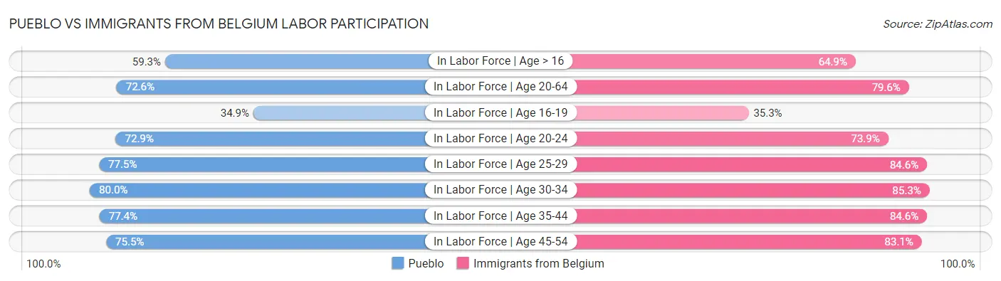 Pueblo vs Immigrants from Belgium Labor Participation