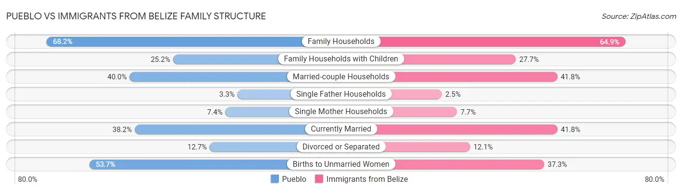 Pueblo vs Immigrants from Belize Family Structure