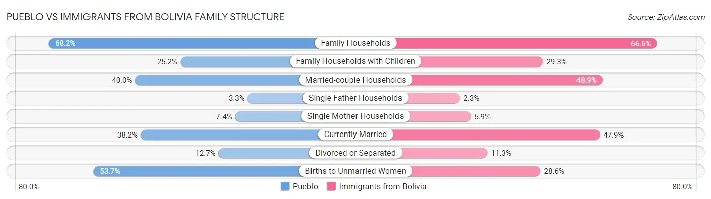 Pueblo vs Immigrants from Bolivia Family Structure