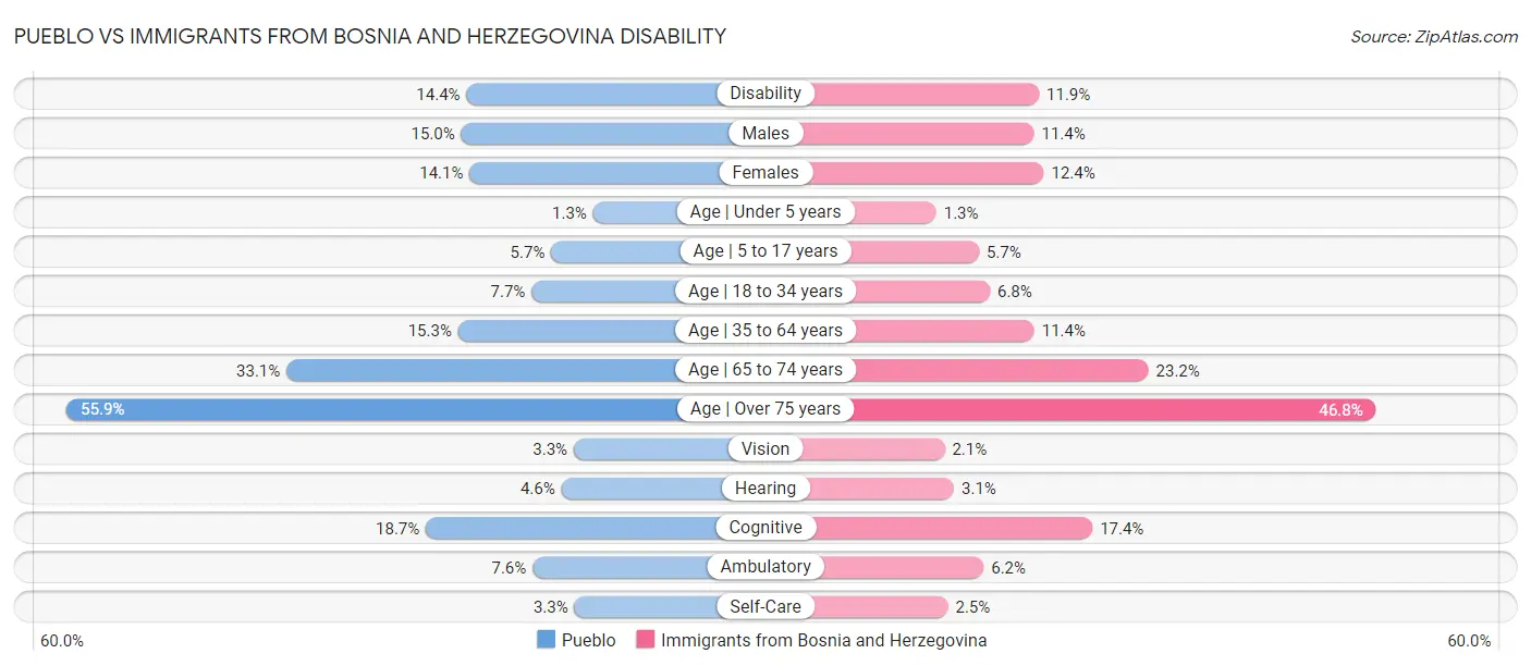 Pueblo vs Immigrants from Bosnia and Herzegovina Disability
