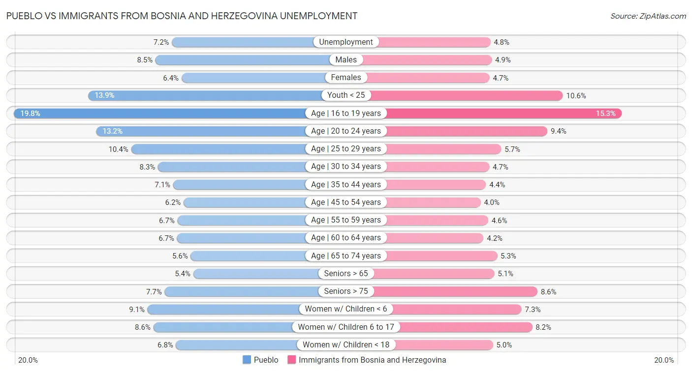 Pueblo vs Immigrants from Bosnia and Herzegovina Unemployment