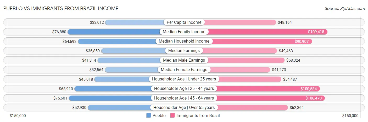 Pueblo vs Immigrants from Brazil Income