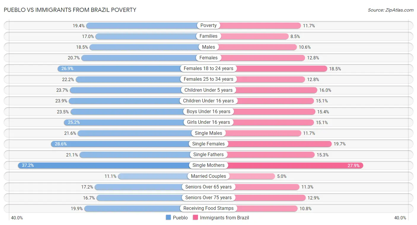 Pueblo vs Immigrants from Brazil Poverty