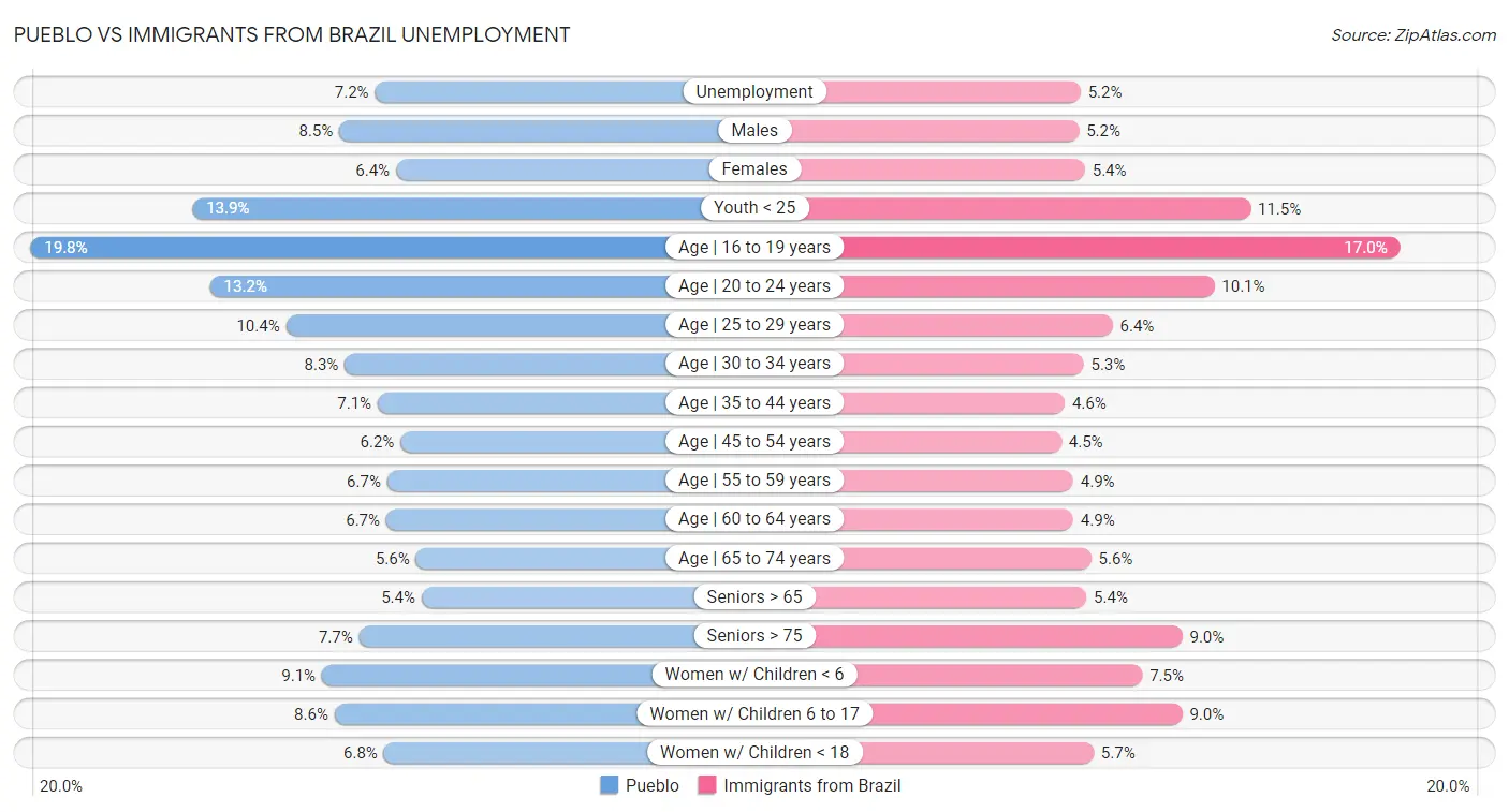 Pueblo vs Immigrants from Brazil Unemployment