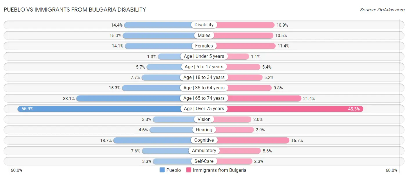 Pueblo vs Immigrants from Bulgaria Disability