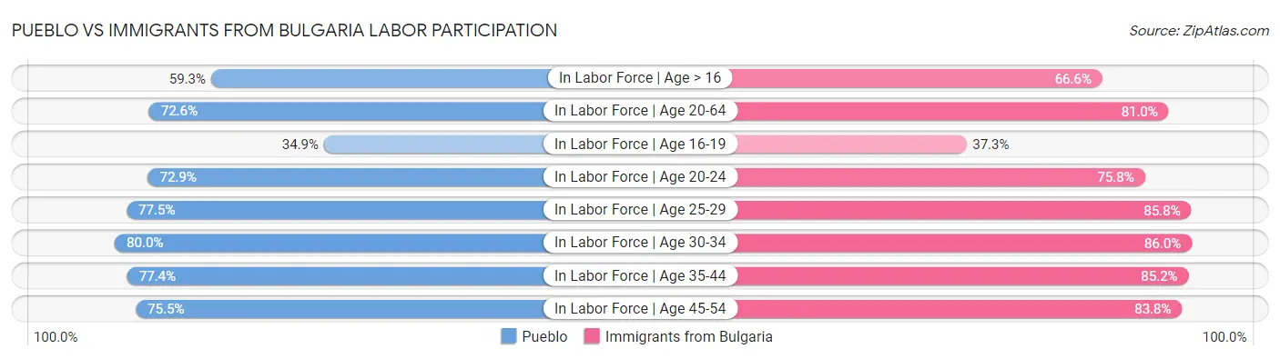 Pueblo vs Immigrants from Bulgaria Labor Participation