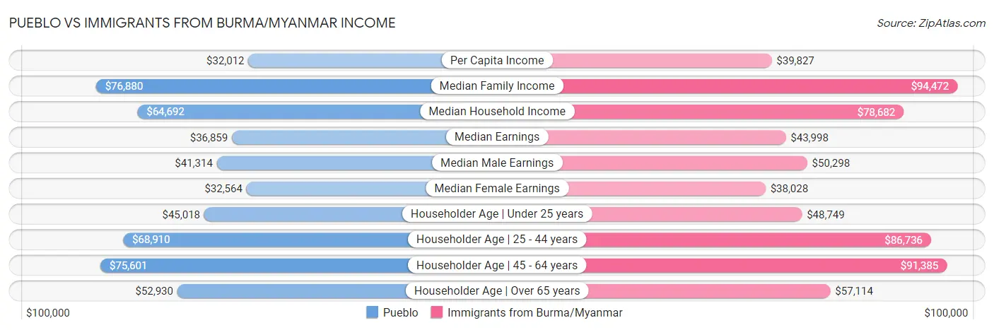 Pueblo vs Immigrants from Burma/Myanmar Income