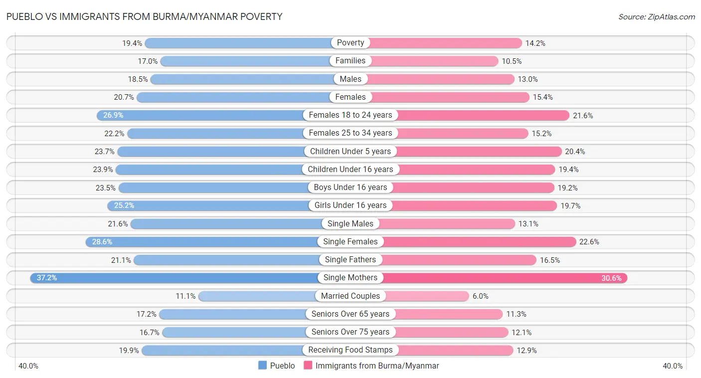 Pueblo vs Immigrants from Burma/Myanmar Poverty