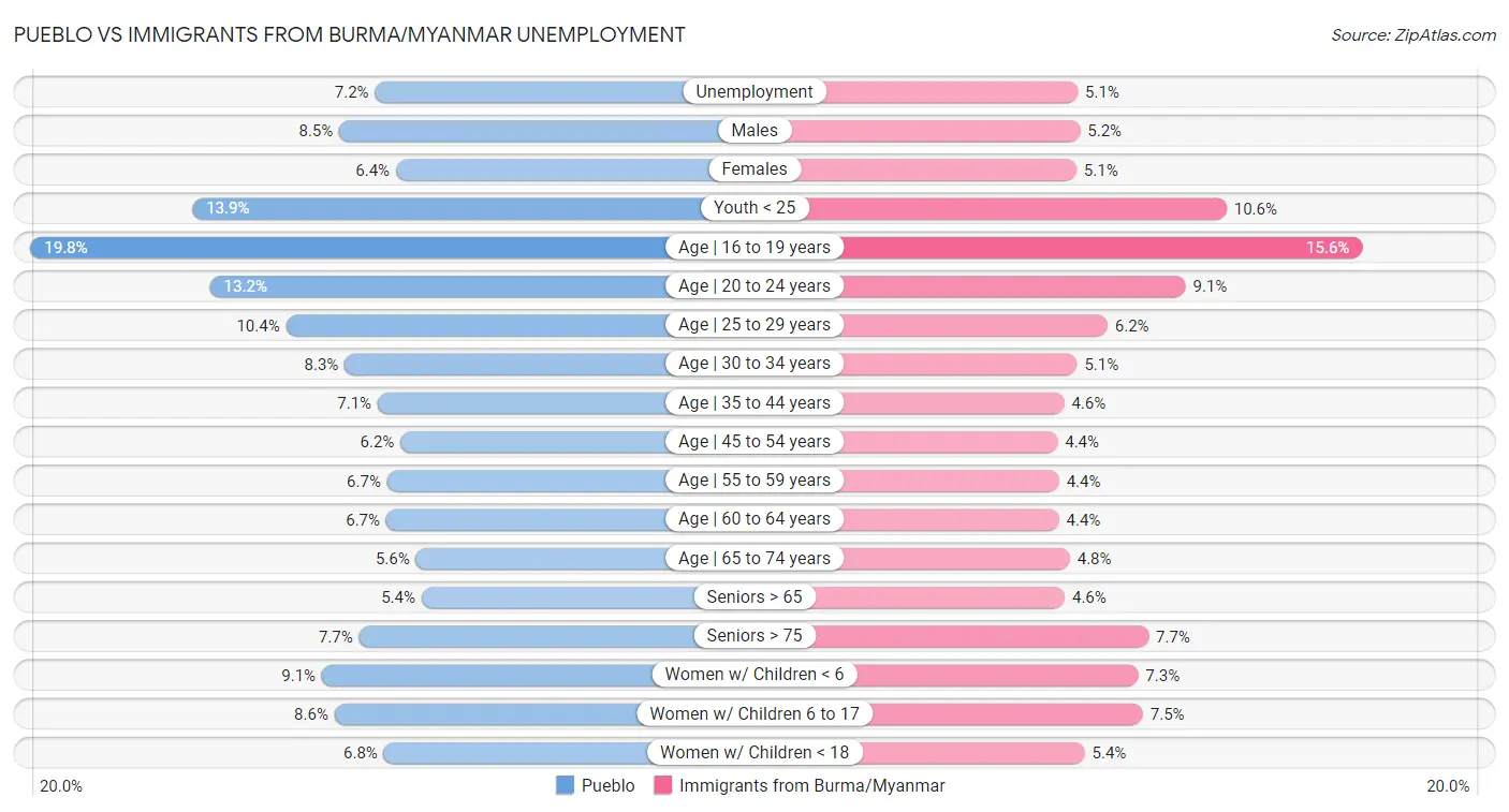 Pueblo vs Immigrants from Burma/Myanmar Unemployment