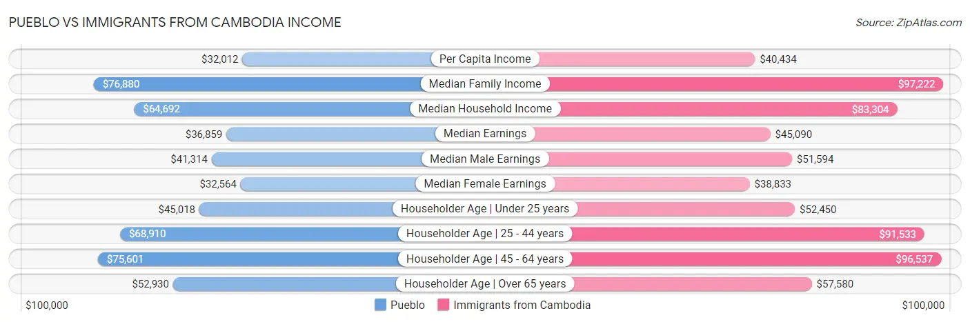 Pueblo vs Immigrants from Cambodia Income