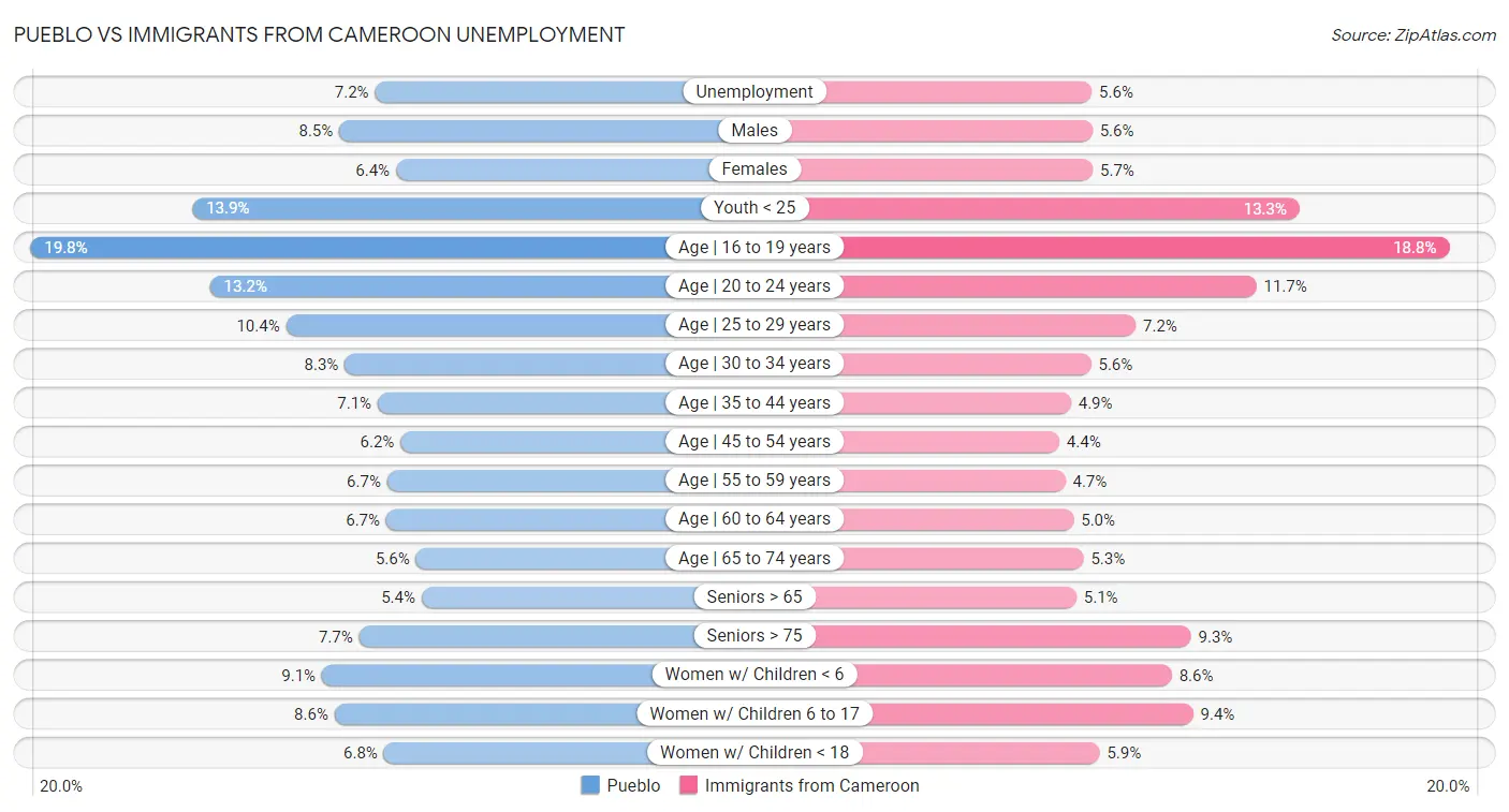 Pueblo vs Immigrants from Cameroon Unemployment