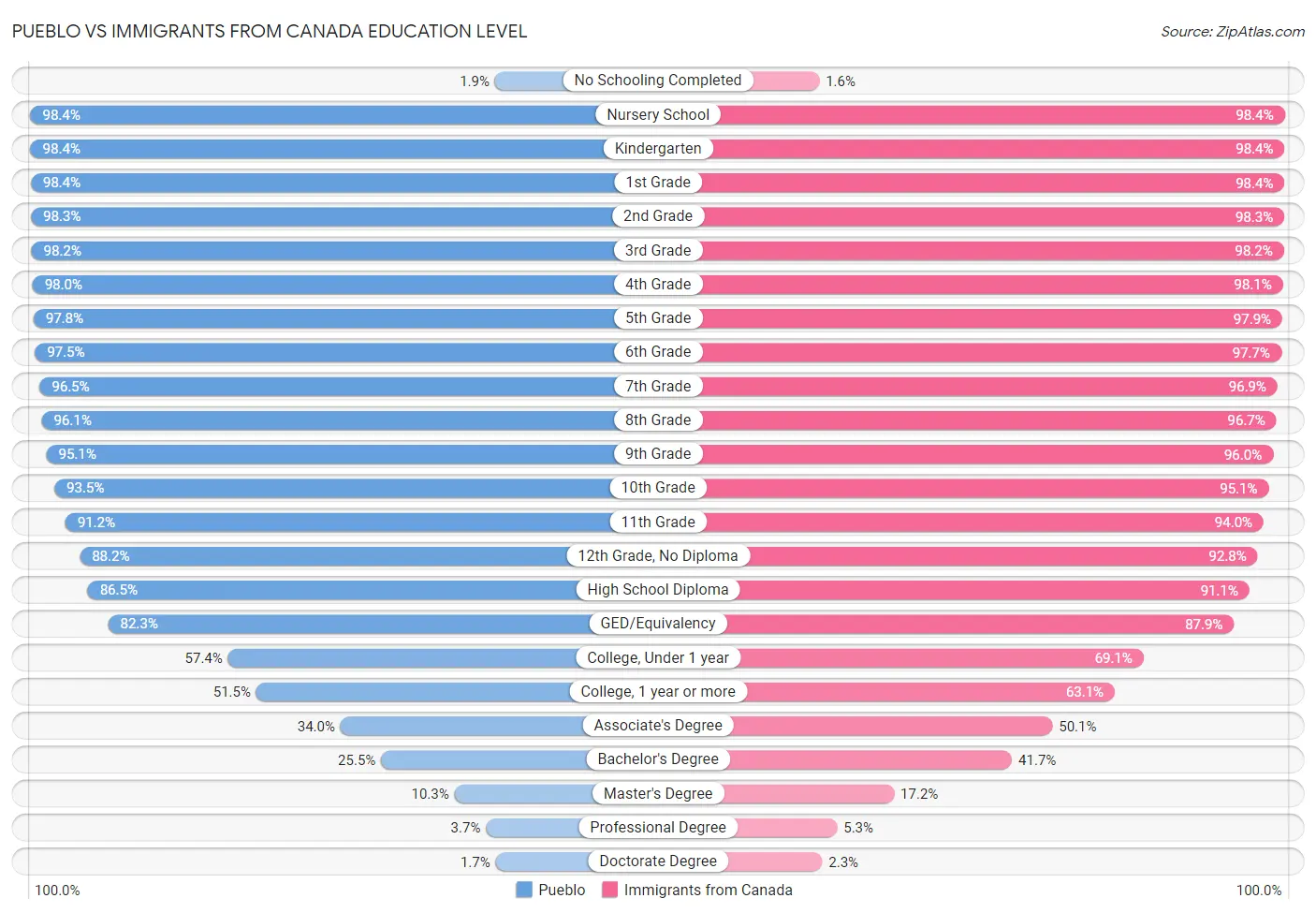 Pueblo vs Immigrants from Canada Education Level