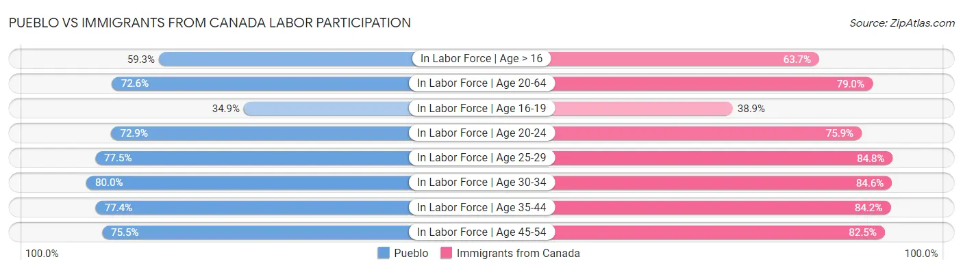 Pueblo vs Immigrants from Canada Labor Participation