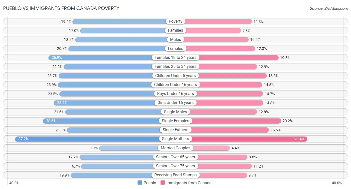 Pueblo vs Immigrants from Canada Poverty