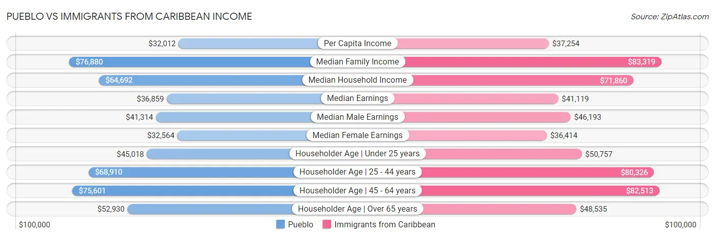Pueblo vs Immigrants from Caribbean Income