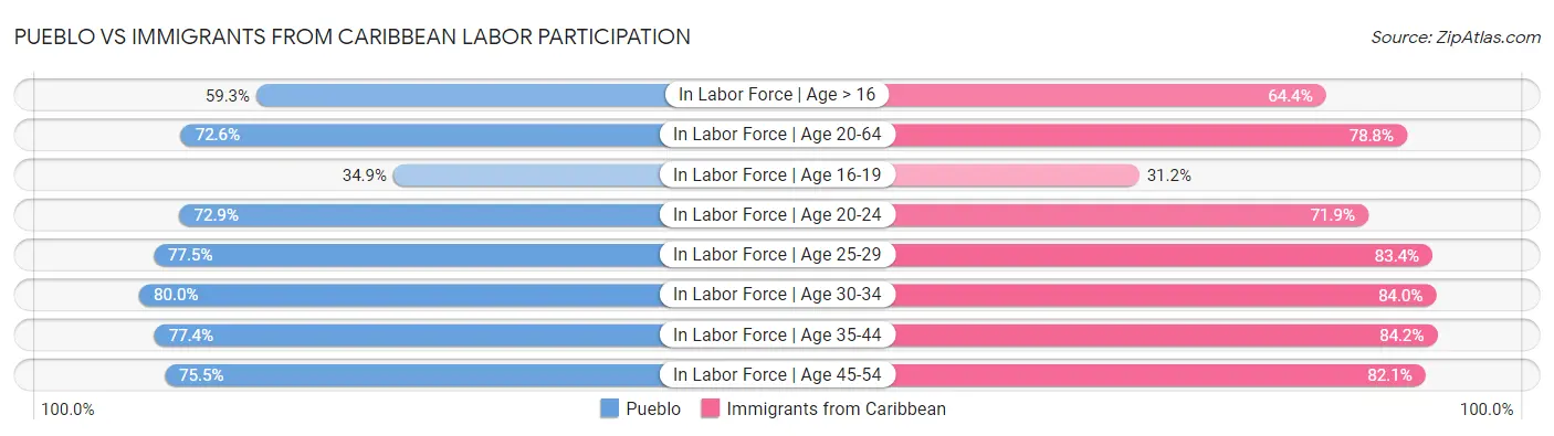 Pueblo vs Immigrants from Caribbean Labor Participation
