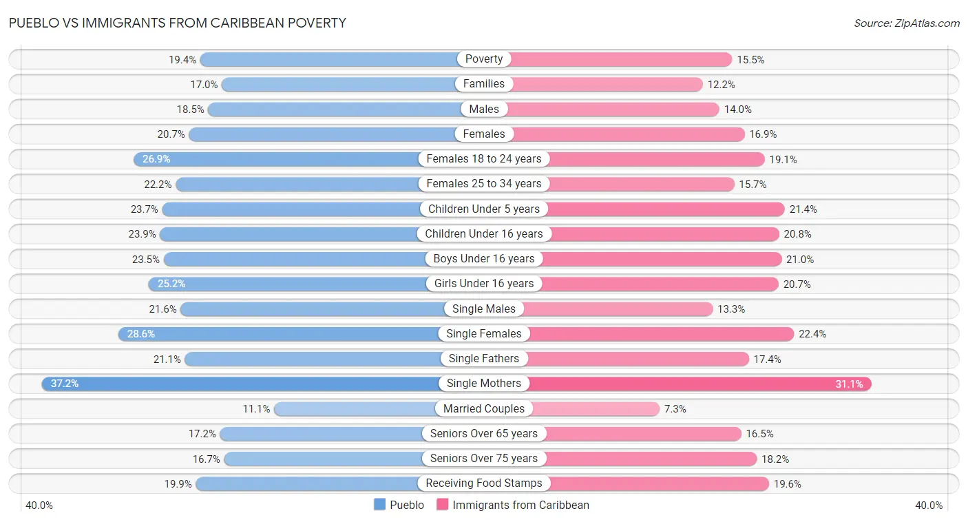 Pueblo vs Immigrants from Caribbean Poverty